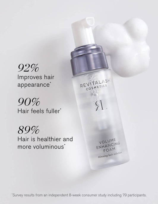 Volume Enhancing Foam. 92% improves hair appearance. 90% hair feels fuller. 89% hair is healthier and more voluminous. Survey results from an independent 8 week consumer study including 79 participants.