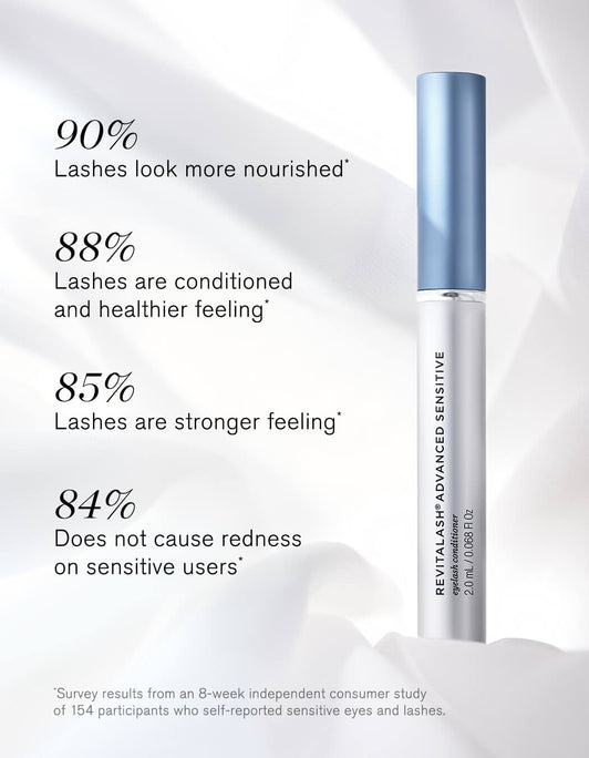 RevitaLash Advanced Sensitive Research Results. 90% lashes look more nourished. 88% lashes are conditioned and healthier feeling. 85% lashes are stronger feeling. 84% does not cause redness on sensitive users. Survey results from an 8 week study of 154 participants who self-reported sensitive eyes and lashes. 
